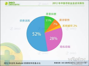 2012年手机恶意软件激增 网络与信息安全软件开发的挑战与机遇